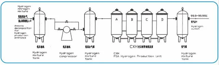 0.8MPa Psa Hydrogen Generator 75% Hydrogen Oxygen Generator Machine