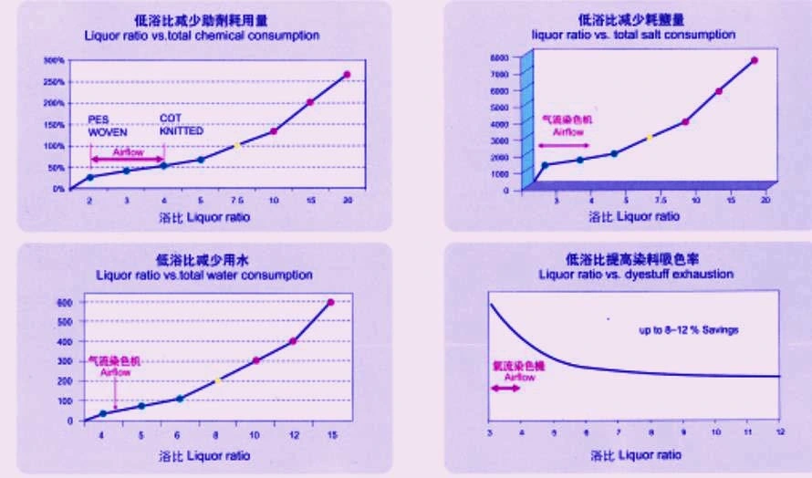 Application of Overflow Dyeing Machine to Fabric Yarn Adding Dyeing