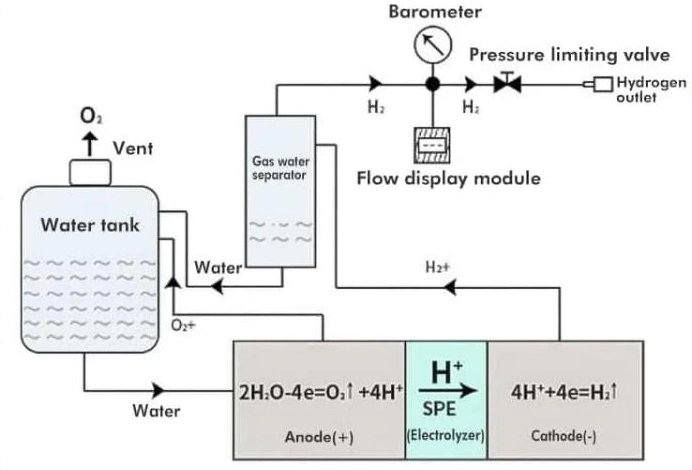 0.8MPa Psa Hydrogen Generator 75% Hydrogen Oxygen Generator Machine