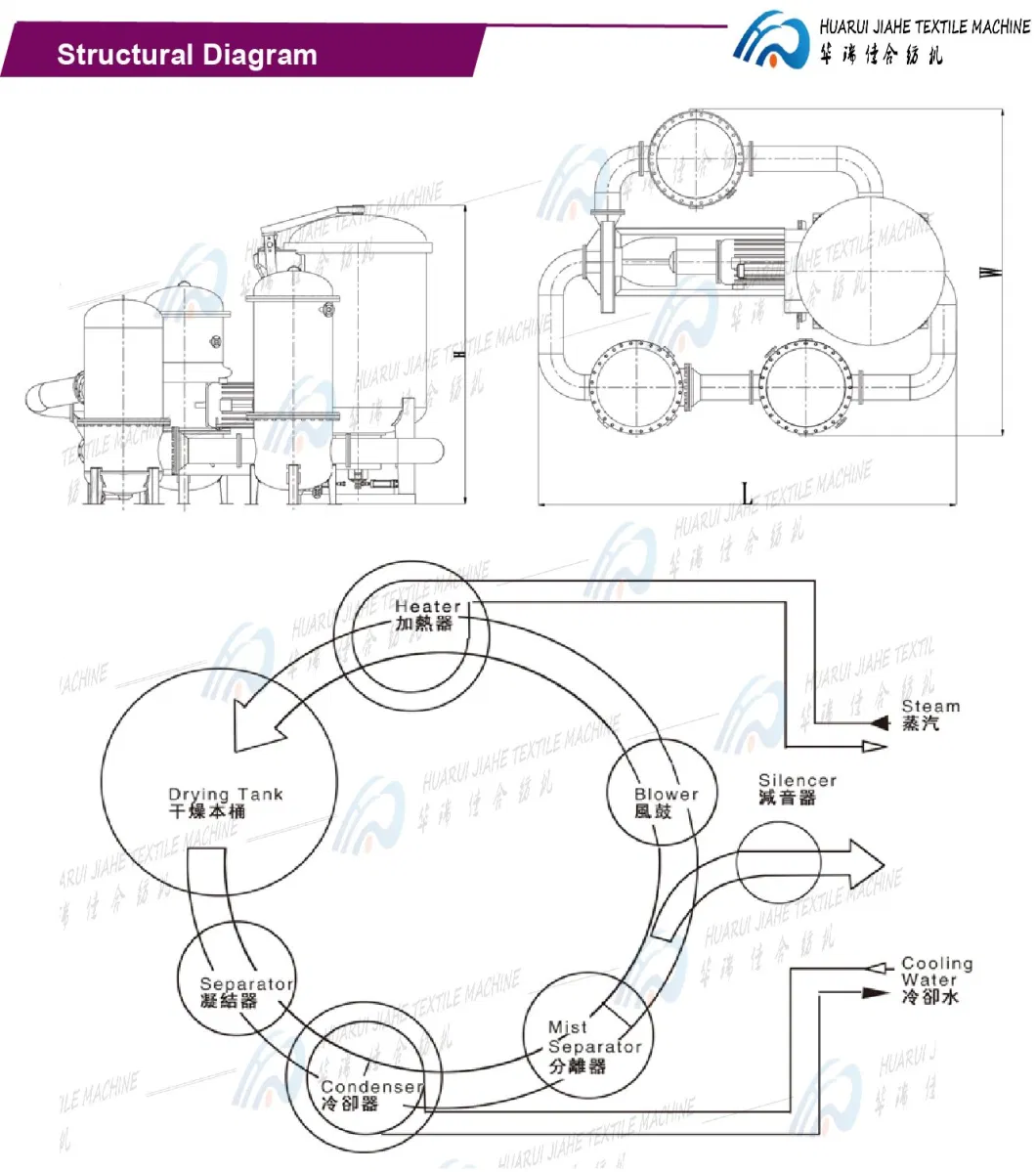 One Stop Yarn Dyeing Solution, Radio Frequency Dryer Cone Yarn Package Textile Thread Yarn Drying Machine