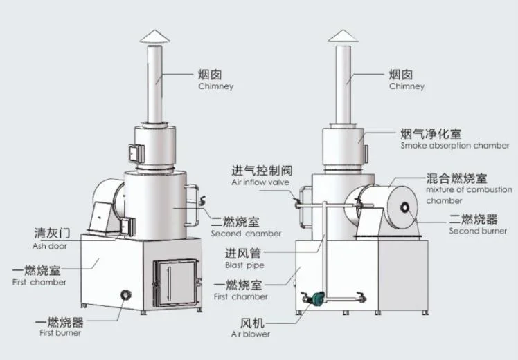 Multi-Capacity Incinerator Wth Complete Waste Combustion and Flue Gas Burnout Treatment