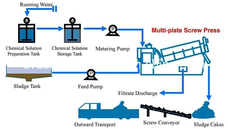 Sludge Screw Press Dewatering Machine for Slaughtering House Wastewater Treatment