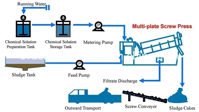 Wastewater Treatment Sludge Dewatering Machine to Palm Oil Factory