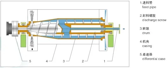Industrial Decanter Centrifuge, Horizontal Sludge Dewatering Machine