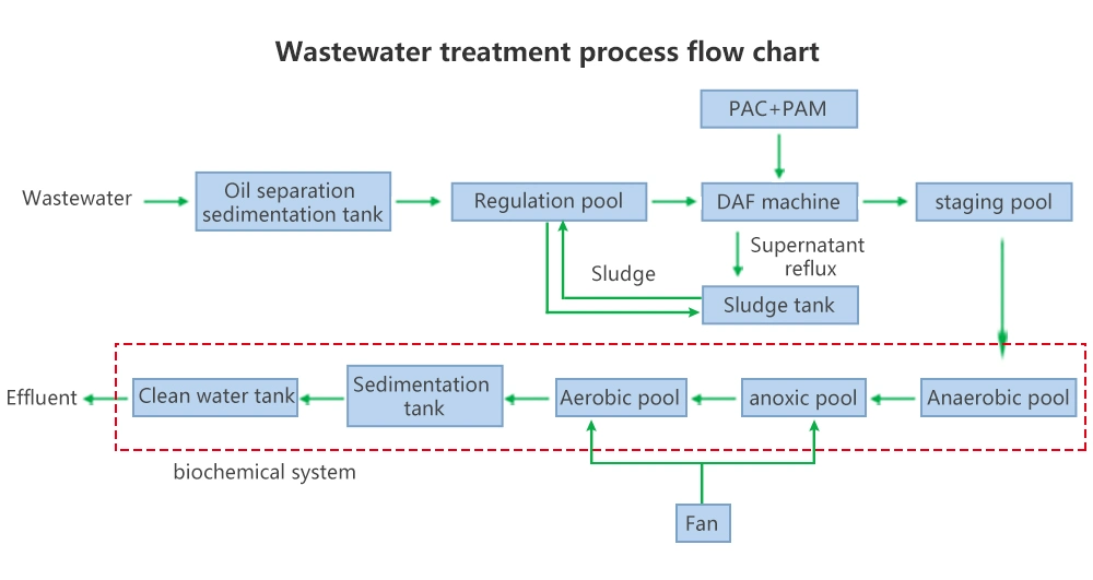 Packaged Containerized Mbr/ Mbbr Industrial and Domestic Wastewater/ Sewage Treatment Plant/Machine