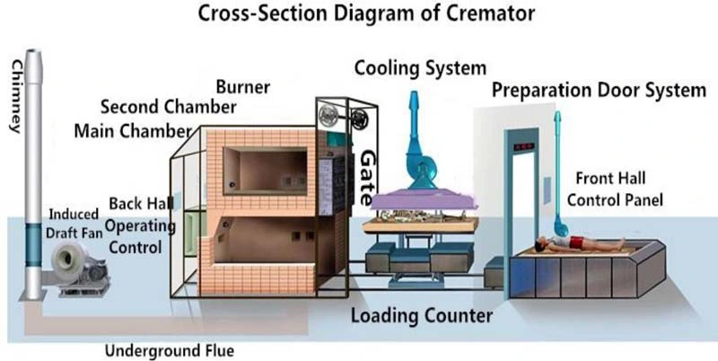 Burnout Treatment Incinerator Single Bed&#160; High-End Ash Picking Furnace Cremation Machine