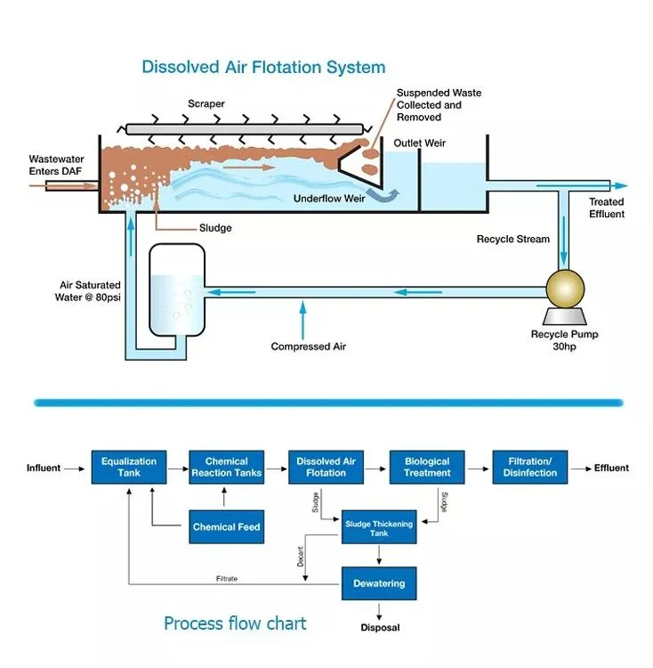 Flat Flow Dissolved Air Flotation Sewage Water Treatment Equipment