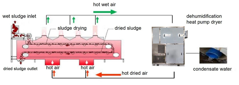 Energy Saving Heat Pump Sludge Dryer for Printing and Dyeing Wastewater