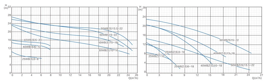 WBZ(S)/WB(S) Stainless Steel Centrifugal/Self-priming Corrosion-resistant Pump