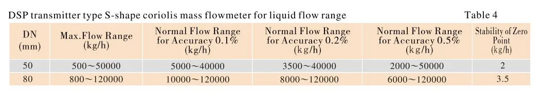 Coriolis Mass Flow Meter for Custody Transfer (LZYN)