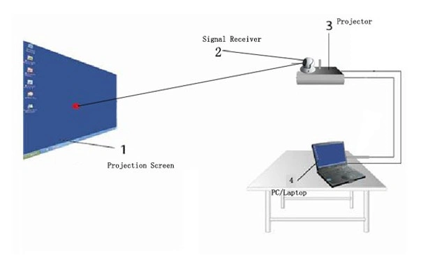 Portable Interactive Whiteboard Education System