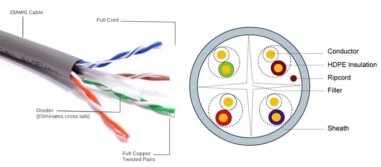 Hot Selling 4pairs CAT6 Cabo Network Cable Copper Wire