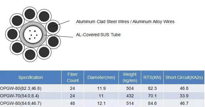 Opgw Composite Ground Wire Optical Fiber Cable Overhead Aerial Fibre Optic Cable