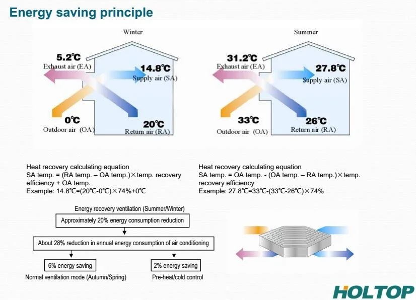 Holtop Small Airflow Erv Hrv Heat Recovery Unit with 80% Recovery Efficiency