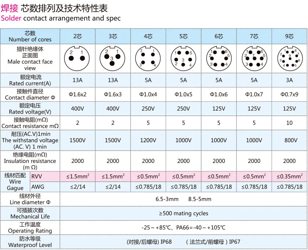 IP68 Waterproof Aviation Socket Cable Wiring Harness Waterproof Connector 2p Male Butt Female for Battery Box Project 13A