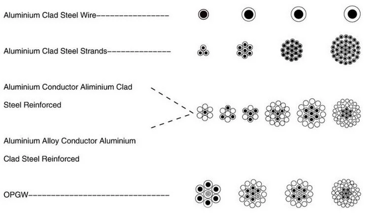 Aluminum-Clad Steel Overhead Ground Wire Alumoweld Cable 7#8 7#9