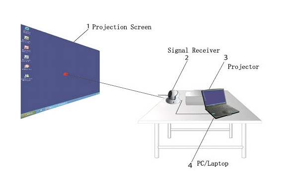 Portable Interactive Whiteboard Education System