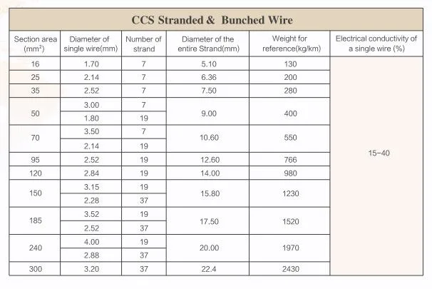 Copper Clad Steel Strand Wire That Widely Used in Lightning and Grounding