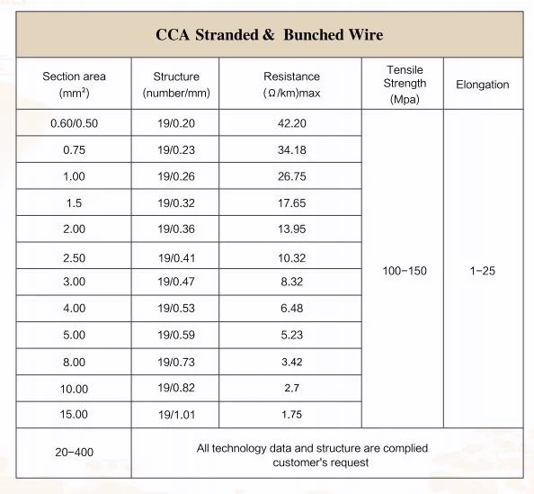 Copper Clad Aluminium CCA Wire 160; for Grounding