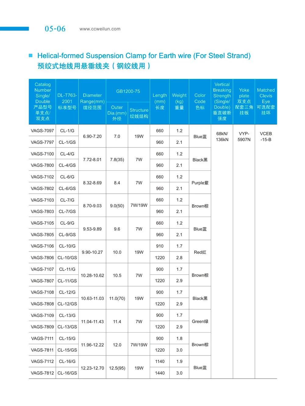 Helical Suspension Clamp for Overhead Line