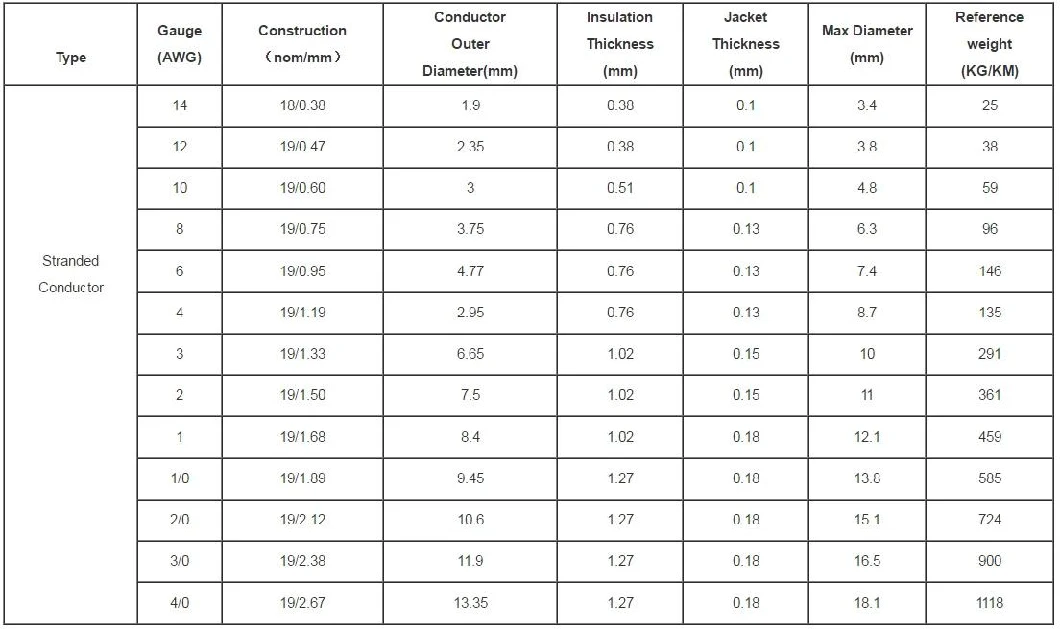 Factory Price Round Construction Cu Conductor Copper Cable Electrical Grounding Wire Thhn