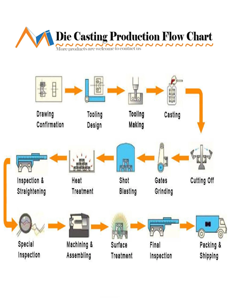 OEM Factory Sand Casting Gravity Casting Process Products Aluminum Die