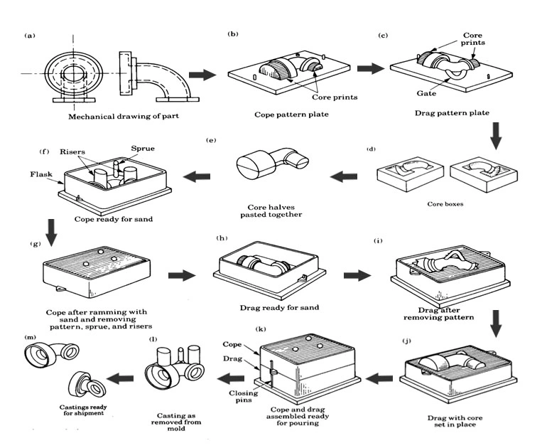 OEM Aluminium Melting Large Aluminium Sand Casting Foundry for Bracket Box