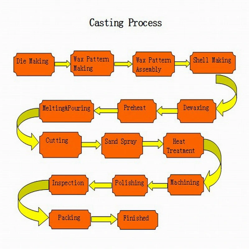 Die Casting Steel Stainless Brass Alumunim OEM Machining CNC Machinery Lost Wax Investment Precision Sand Precision Pressure Casting