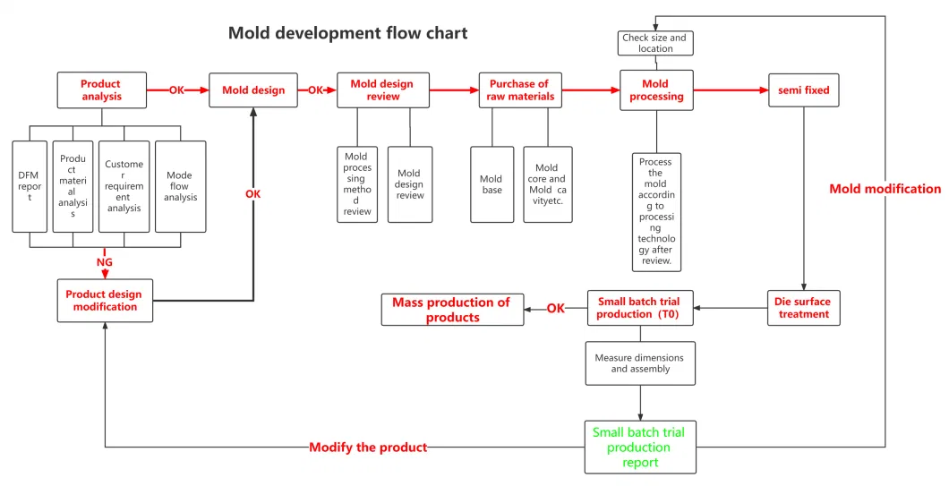 Secondary Injection Molding Plastic Mould, Plastic Parts, Plastic Parts Production Custom