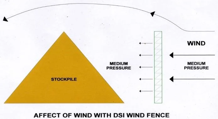 Gains Dust Suppression Products Wholesaler Steel Windbreak China Dust Suppression Screen Wall