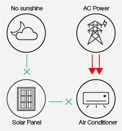 2178 AC DC Solar System Air Conditioner Smart Aircondition 9000BTU 12000BTU 18000BTU 24000BTU in Kerala