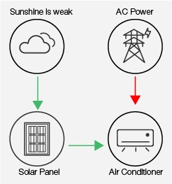 2177 Smart Mini Split 9000BTU 12000BTU 18000BTU 24000BTU Solar AC Room Air Conditioners Conditioner Manufacturer