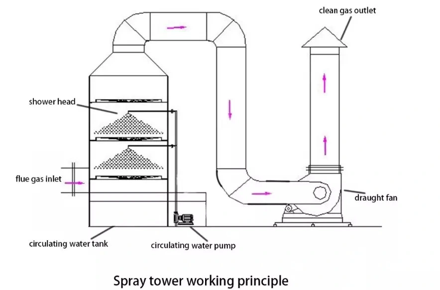 PP Waste Gas Purification Wet Scrubber for Winery