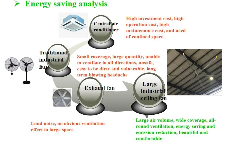 Hvls Industrial Ventilation Ceiling Fan Air Cooler with High Volume and Low Speed