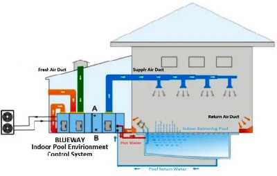 Attrezzatura per deumidificatore della piscina con controller tattile intelligente ad alte prestazioni