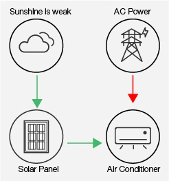 2176 Wall Mounted Split Type 9000 12000 18000 24000 BTU Intelligent DC Inverter Solar on Grid Air Conditioner