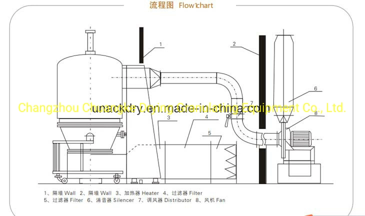 Hot Sale Fluid Bed Dryer/Fluidized/ Fluid Bed Drying Machine/ Granule/ Pellets/ Vacuum/Flash/Spray/Fdb/Fbd/ Sugar/ Salt/Pharmaceutical Powder Tray Dryer Oven