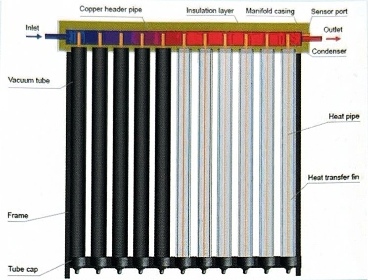 Intelligent Efficient Solar System Heat Vacuum Pipe Collector Solar Water Heater