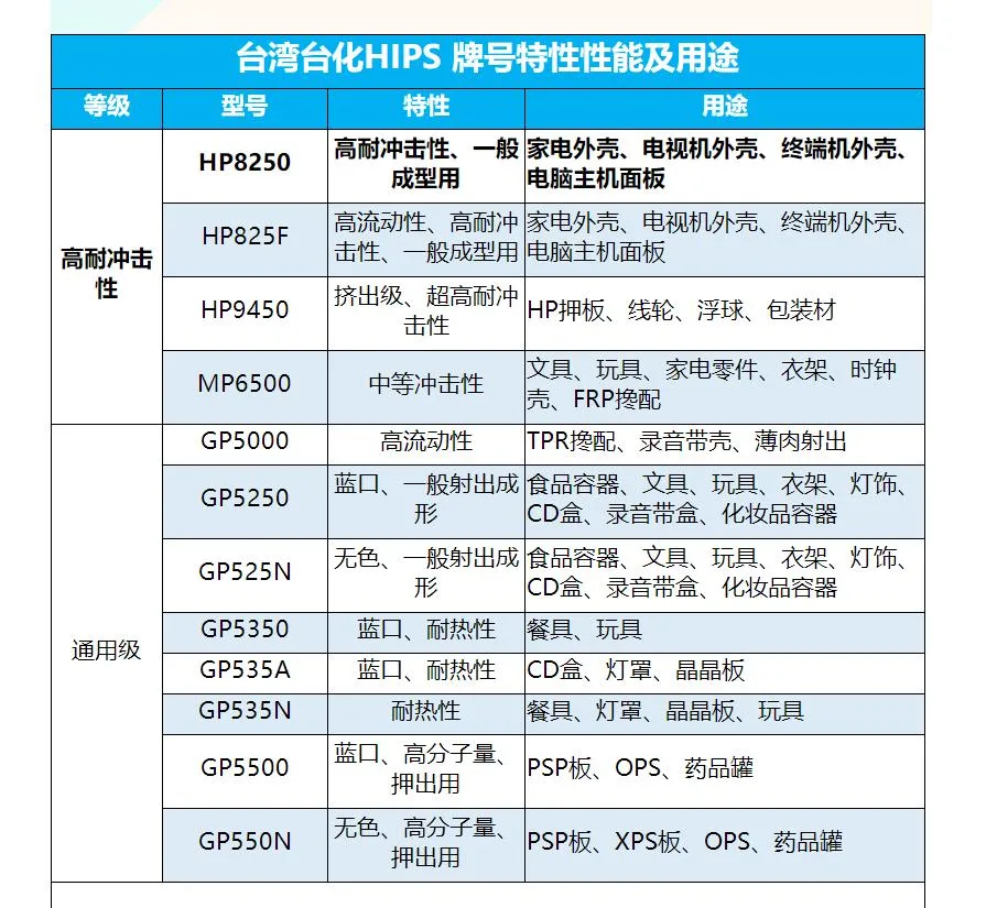 HIPS Plastics Granules Heat Electronic Appliance Toy Sheath Hlps