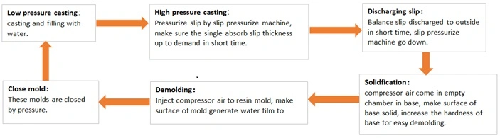 High Efficiency Sanitary Ware High Pressure Casting Machine for Water Closet Toilet Bowl Moving Mold Frame