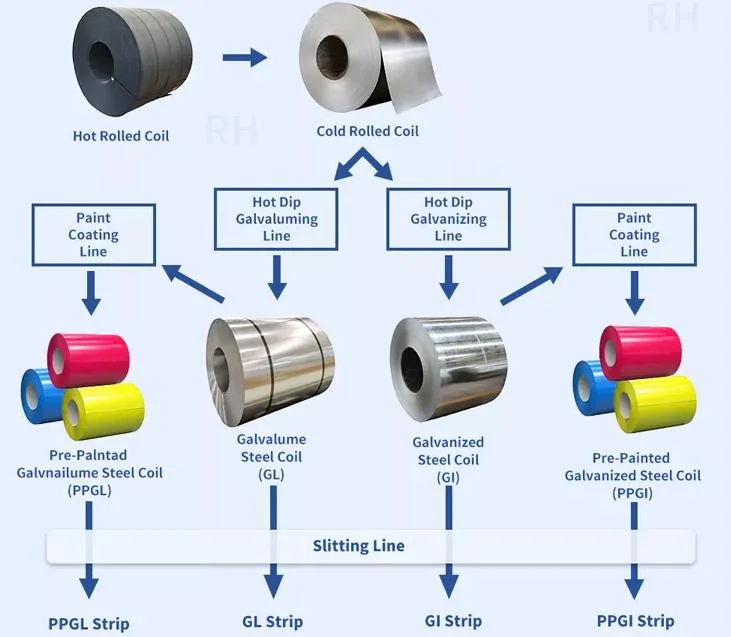 Galvanized Steel Sheet Price Hot-DIP Galvanized Steel Coil Z275 Gi Coils Manufacturer