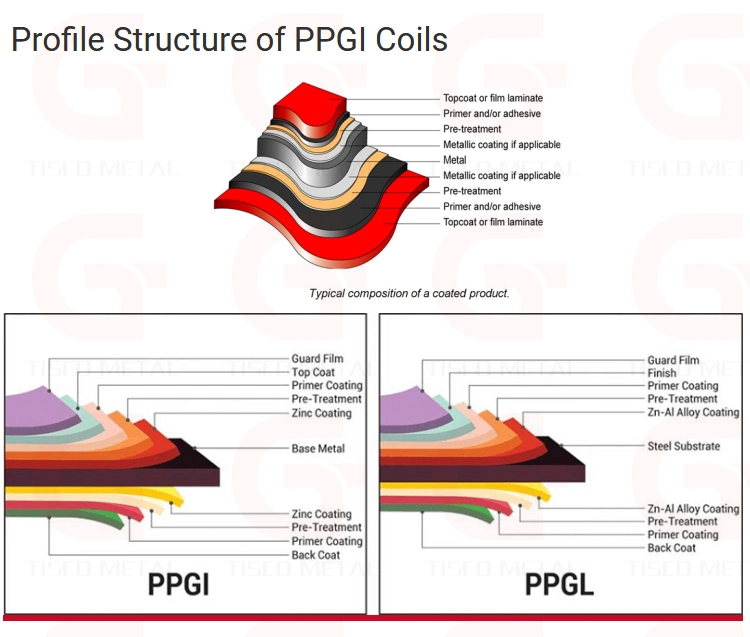 High Quality PPGI Coil Manufacturer Color Coated Steel Prepainted Galvanized Steel Coils