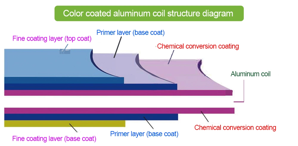 China 3105 H46 Aluminium Coated Coil Color Prepainted Aluminum Coil for Construction