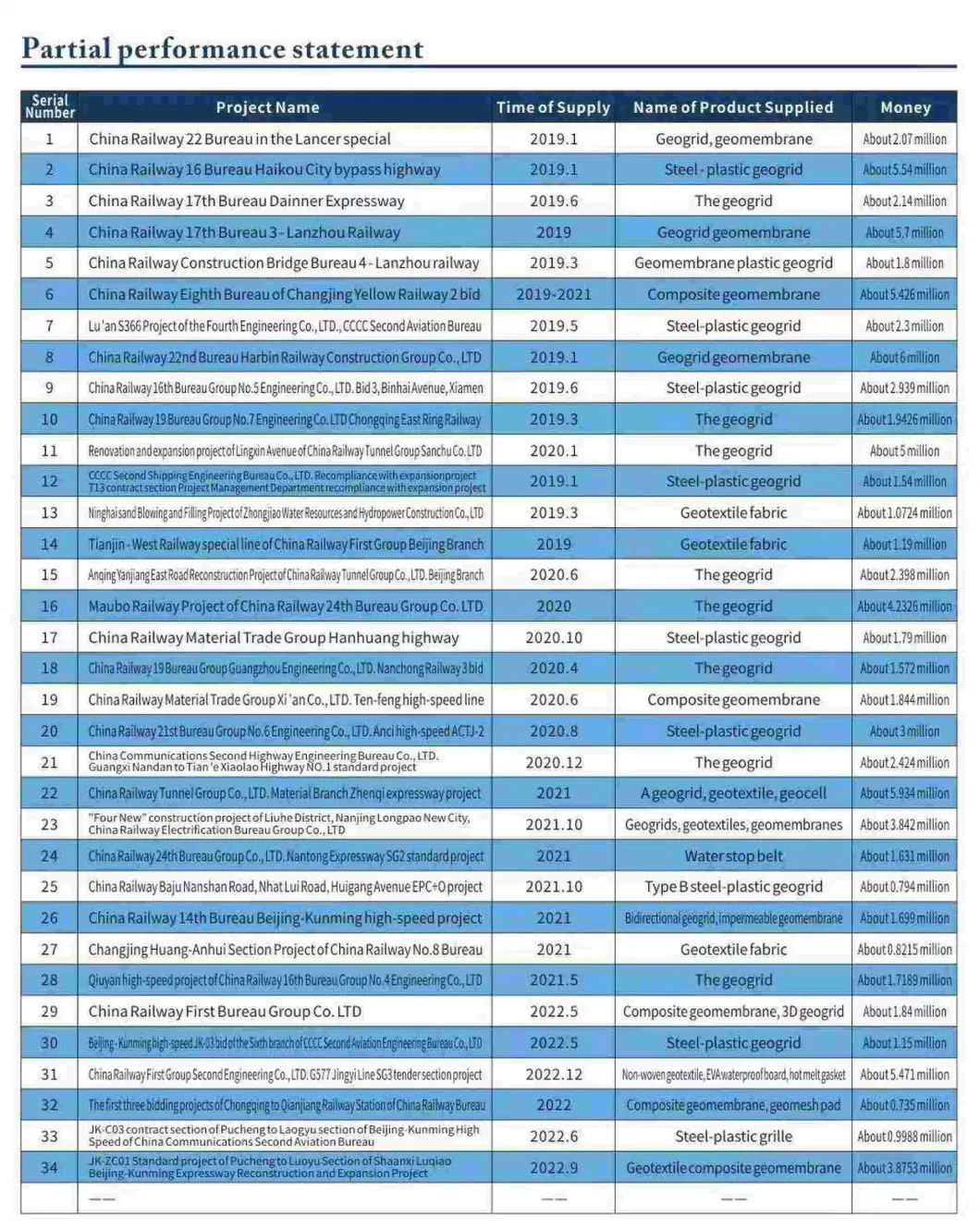 Concrete Grass/Geomembrance/Geotextile/Cement Blanket/Geosynthetic Liner/Wall Protection Systems/Asphalt Distributor HDPE Uniaxial Stretch Geogrid