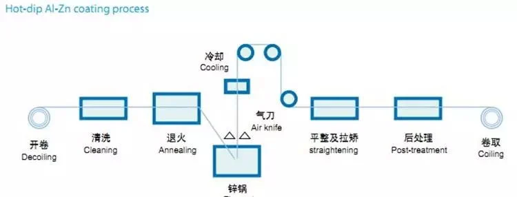 China Roofing Material Prime Dx51d G550 914mm Az150/100/90 Building Material Aluminum Sheet Strip Cold Rolled Afp Galvalume Steel Coil for Roof Sheet