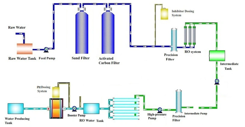 Hospital Used Electrodialysis Deionized Water Purifier 500litres