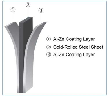 DC51D+Az 55% Al-Zn Steel in Factory Price Aluzinc Steel Coil (gl coil) Hot DIP Galvalume Steel Coil