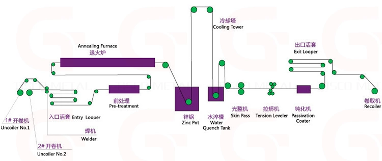 Hot Selling Price Z10-Z275 Dx51d-Dx53D Hot Dipped Gi Galvanized Steel Coil