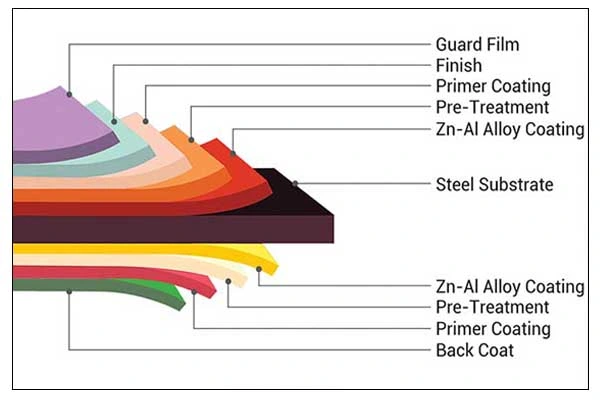 China Roofing Material Prime PPGI PPGL Color Coated Prepainted Alloy Galvalume Galvanized Steel Roll Coil