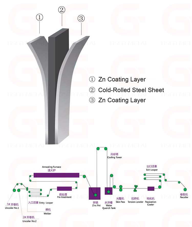 Hot Selling Price Z10-Z275 Dx51d-Dx53D Hot Dipped Gi Galvanized Steel Coil